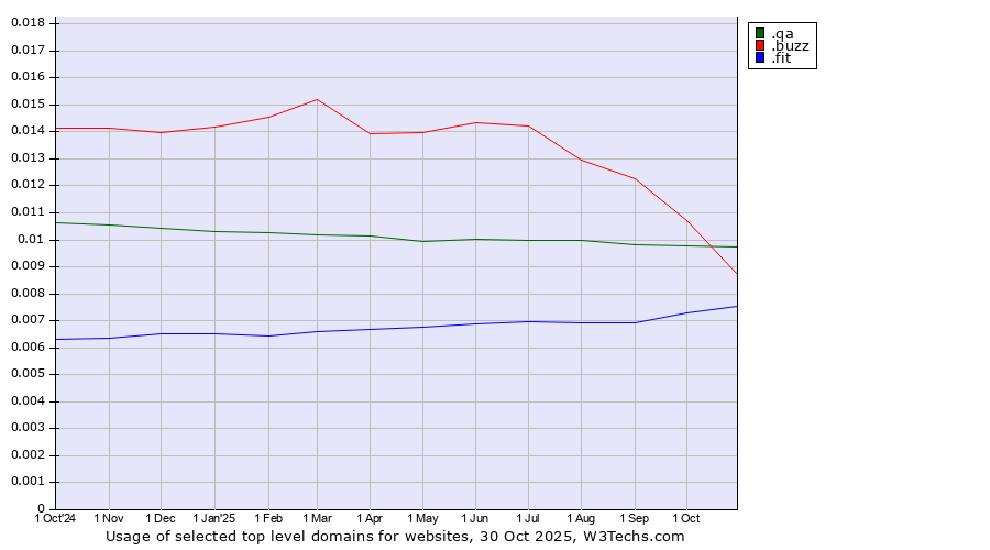 Historical trends in the usage of .qa (Qatar) vs. .buzz (Buzz) vs. .fit (Fitness industry)