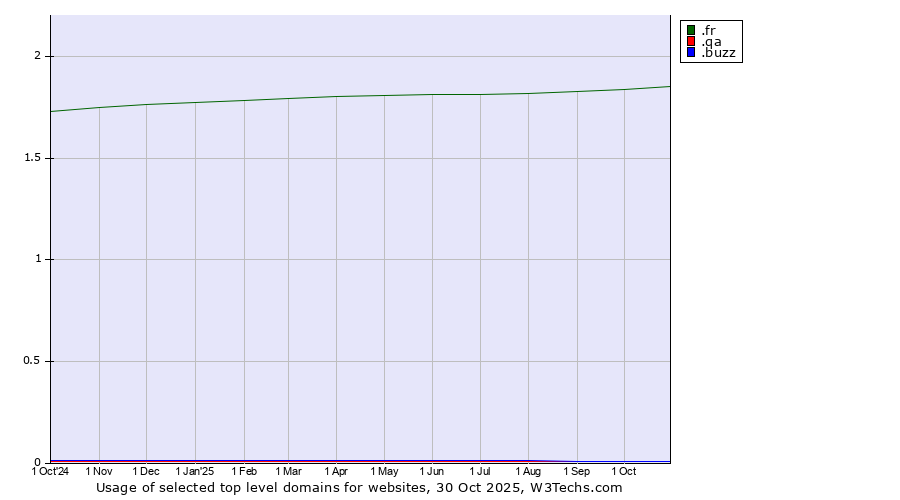Historical trends in the usage of .fr (France) vs. .qa (Qatar) vs. .buzz (Buzz)
