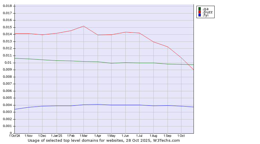 Historical trends in the usage of .buzz (Buzz) vs. .qa (Qatar) vs. .fyi (For your information)