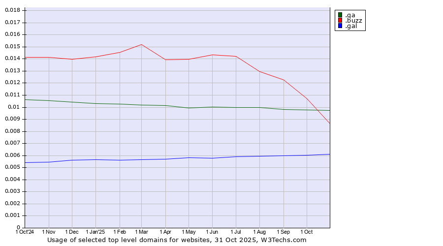 Historical trends in the usage of .buzz (Buzz) vs. .qa (Qatar) vs. .gal (Galician linguistic and cultural community)