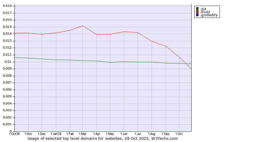 Historical trends in the usage of .buzz (Buzz) vs. .qa (Qatar) vs. .godaddy (GoDaddy brand)
