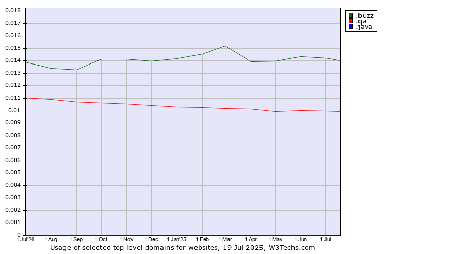 Historical trends in the usage of .buzz (Buzz) vs. .qa (Qatar) vs. .java (Java programming language)