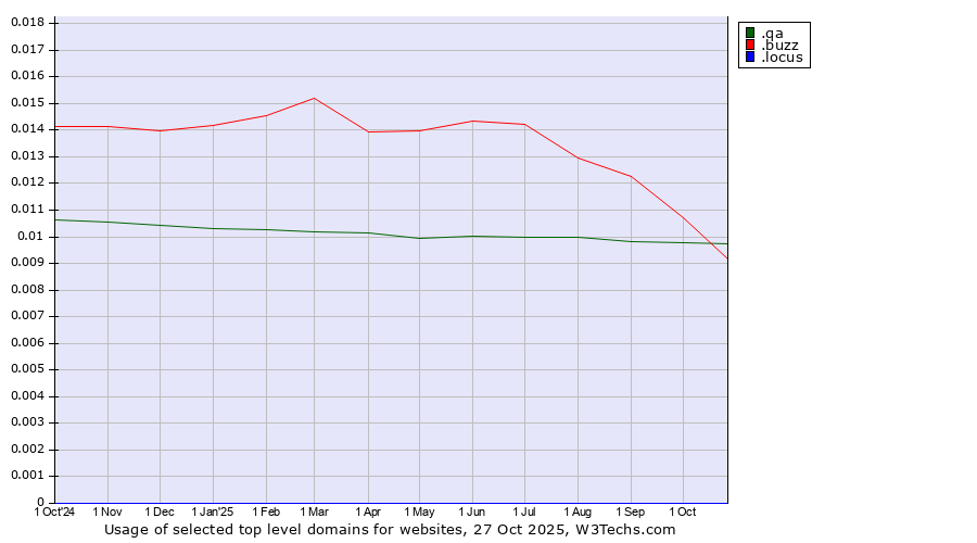 Historical trends in the usage of .buzz (Buzz) vs. .qa (Qatar) vs. .locus (Locus Analytics brand)