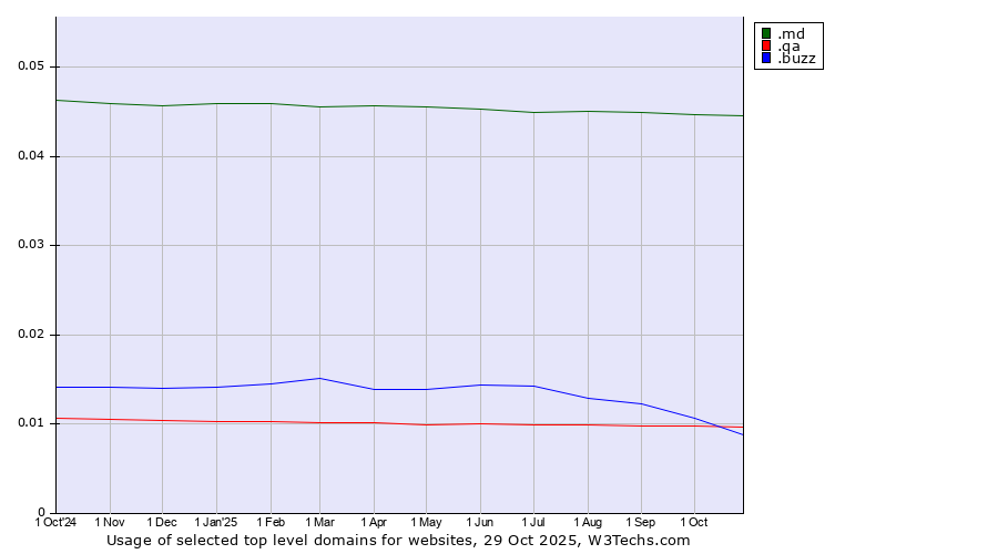 Historical trends in the usage of .md (Moldova) vs. .buzz (Buzz) vs. .qa (Qatar)