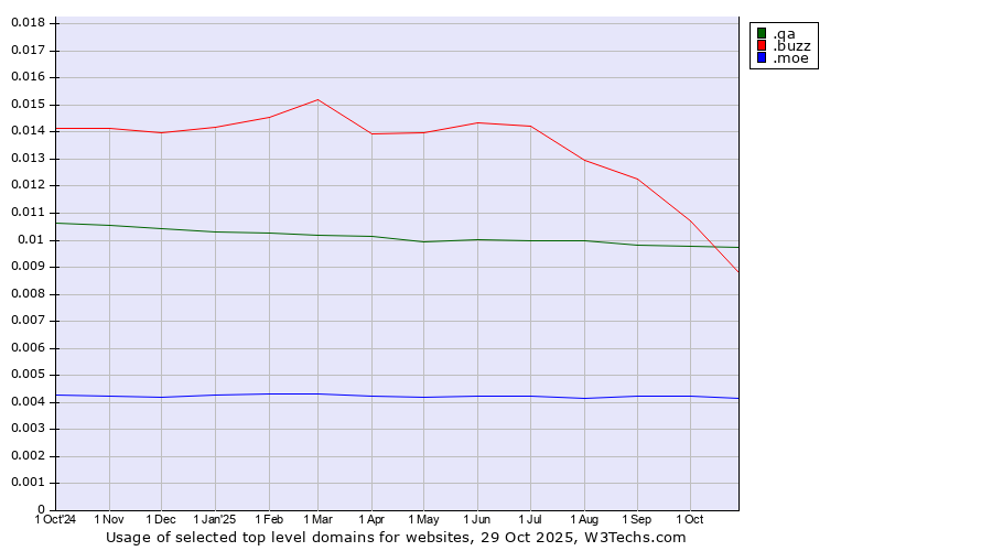 Historical trends in the usage of .buzz (Buzz) vs. .qa (Qatar) vs. .moe (Japanese 萌え for passion)