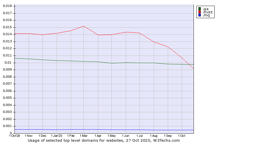 Historical trends in the usage of .qa (Qatar) vs. .buzz (Buzz) vs. .mq (Martinique)