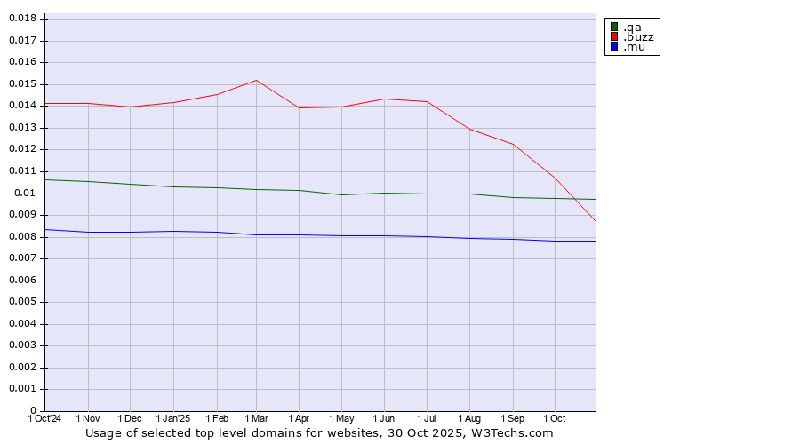 Historical trends in the usage of .buzz (Buzz) vs. .qa (Qatar) vs. .mu (Mauritius)