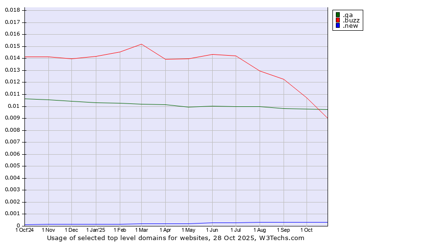 Historical trends in the usage of .buzz (Buzz) vs. .qa (Qatar) vs. .new (New)