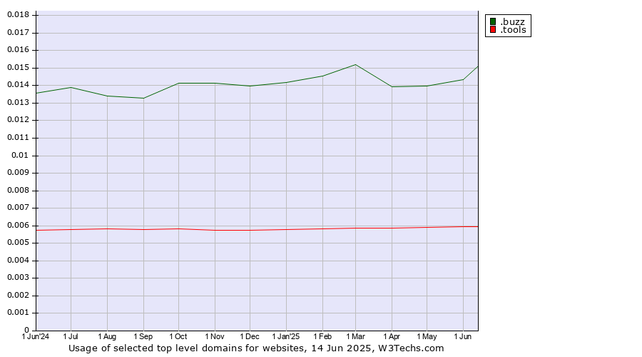 Historical trends in the usage of .buzz (Buzz) vs. .tools (Tools)
