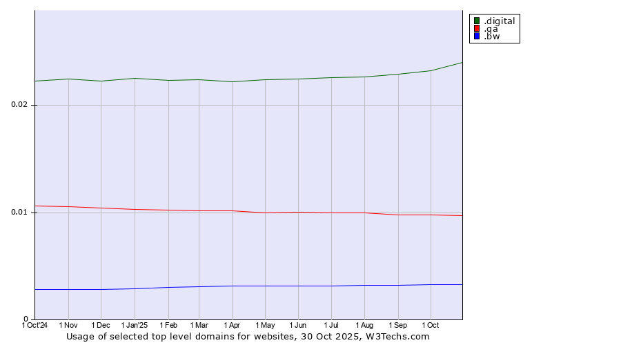 Historical trends in the usage of .digital (Digital) vs. .qa (Qatar) vs. .bw (Botswana)