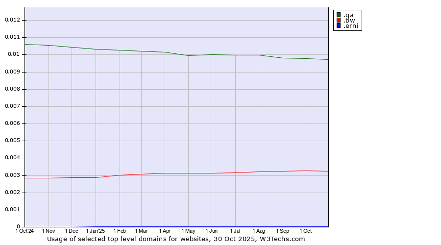 Historical trends in the usage of .qa (Qatar) vs. .bw (Botswana) vs. .erni (ERNI brand)
