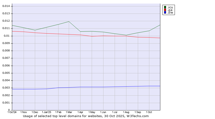 Historical trends in the usage of .icu (icu, short for I see you) vs. .qa (Qatar) vs. .bw (Botswana)