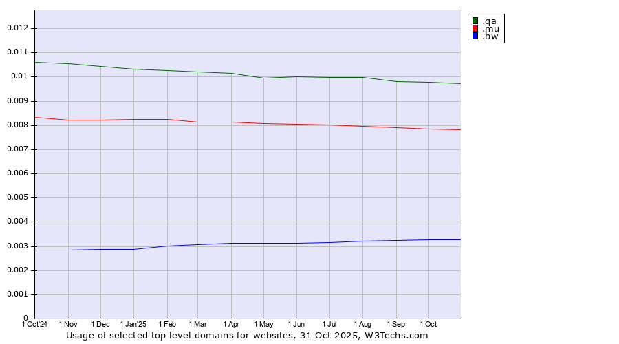 Historical trends in the usage of .qa (Qatar) vs. .mu (Mauritius) vs. .bw (Botswana)
