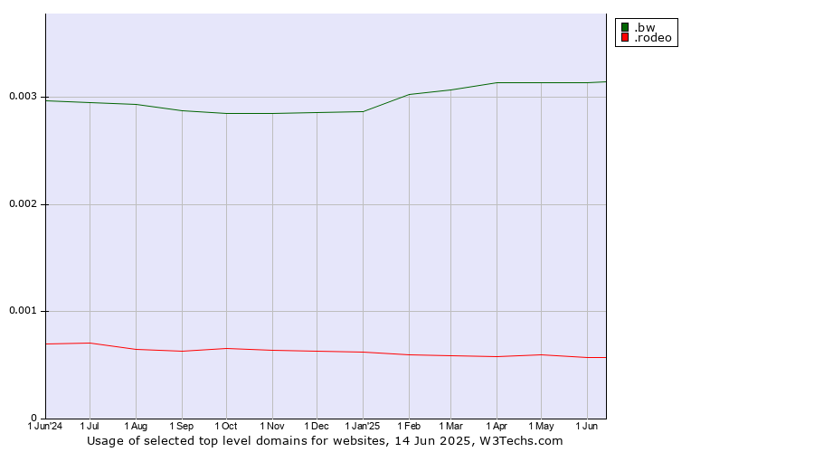 Historical trends in the usage of .bw (Botswana) vs. .rodeo (Rodeo)
