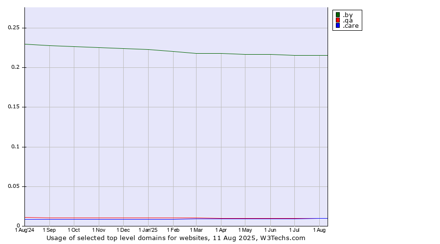 Historical trends in the usage of .by (Belarus) vs. .qa (Qatar) vs. .care (Care)
