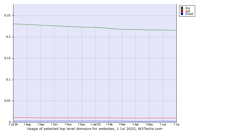 Historical trends in the usage of .by (Belarus) vs. .qa (Qatar) vs. .host (Hosting industry)