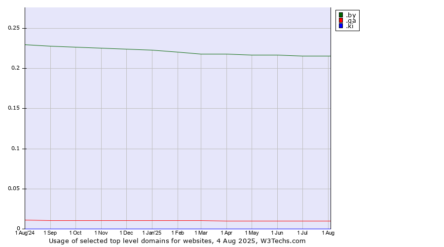 Historical trends in the usage of .by (Belarus) vs. .qa (Qatar) vs. .ki (Kiribati)