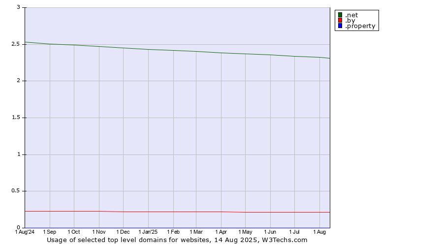 Historical trends in the usage of .net (Network providers) vs. .by (Belarus) vs. .property (Property)