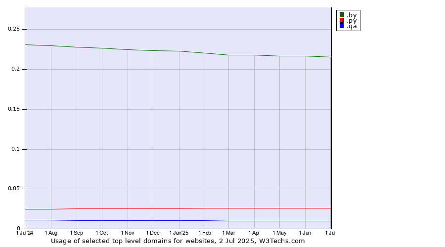 Historical trends in the usage of .by (Belarus) vs. .py (Paraguay) vs. .qa (Qatar)