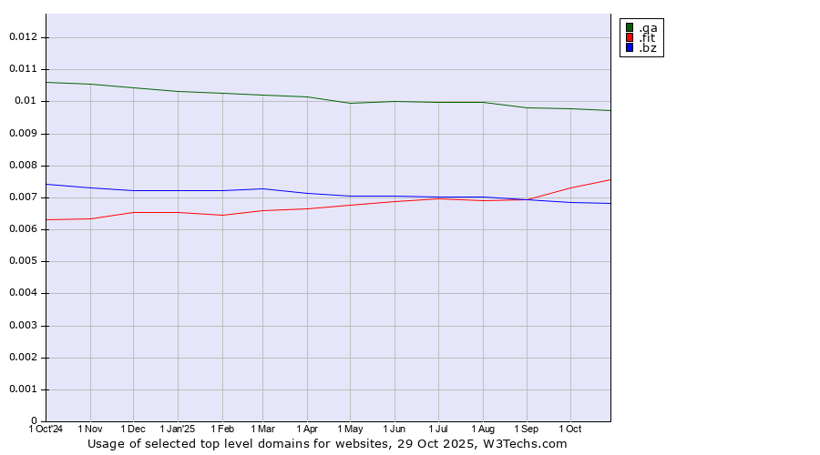 Historical trends in the usage of .qa (Qatar) vs. .fit (Fitness industry) vs. .bz (Belize)