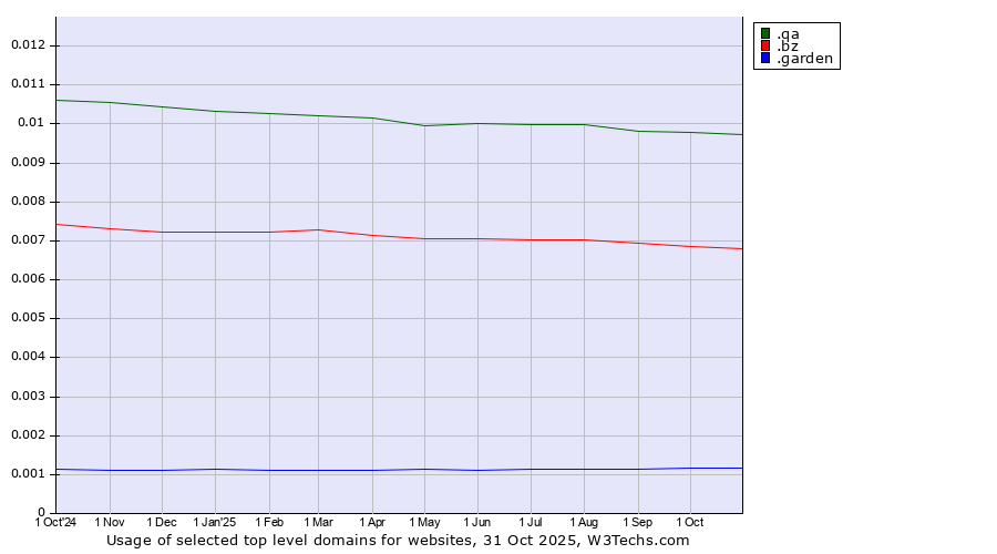 Historical trends in the usage of .qa (Qatar) vs. .bz (Belize) vs. .garden (Garden)