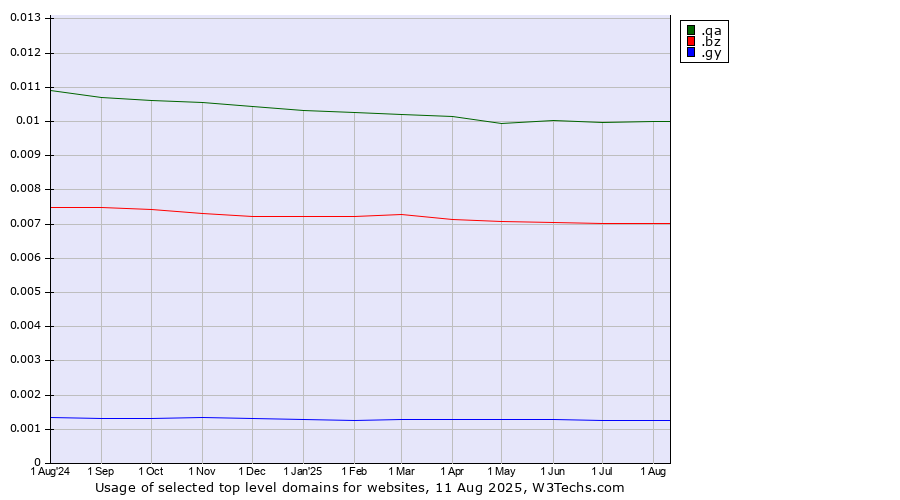 Historical trends in the usage of .qa (Qatar) vs. .bz (Belize) vs. .gy (Guyana)