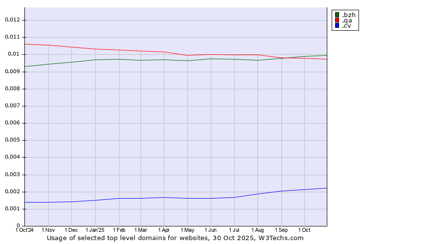 Historical trends in the usage of .bzh (Breton cultural and linguistic community) vs. .qa (Qatar) vs. .cv (Cape Verde)