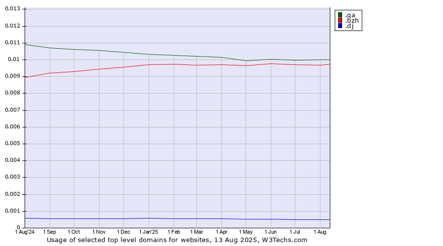 Historical trends in the usage of .qa (Qatar) vs. .bzh (Breton cultural and linguistic community) vs. .dj (Djibouti)