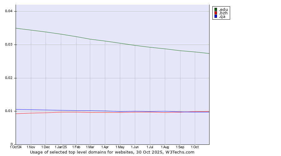 Historical trends in the usage of .edu (United States educational institutes) vs. .bzh (Breton cultural and linguistic community) vs. .qa (Qatar)
