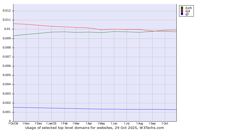 Historical trends in the usage of .bzh (Breton cultural and linguistic community) vs. .qa (Qatar) vs. .gi (Gibraltar)