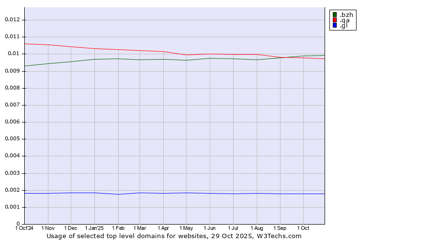 Historical trends in the usage of .bzh (Breton cultural and linguistic community) vs. .qa (Qatar) vs. .gl (Greenland)