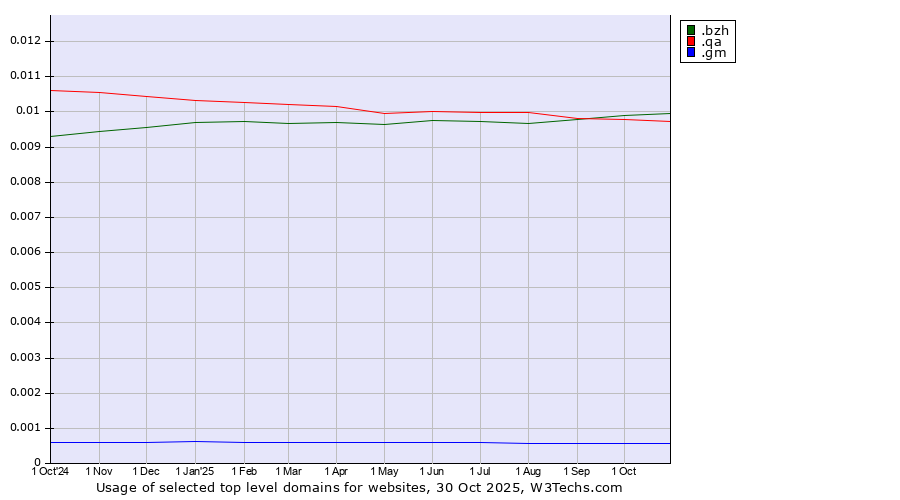 Historical trends in the usage of .bzh (Breton cultural and linguistic community) vs. .qa (Qatar) vs. .gm (Gambia)