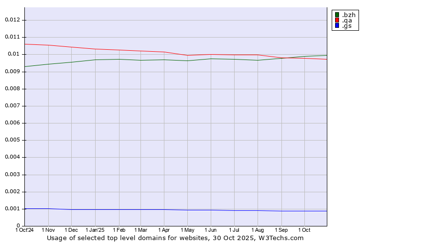 Historical trends in the usage of .bzh (Breton cultural and linguistic community) vs. .qa (Qatar) vs. .gs (South Georgia and the South Sandwich Islands)