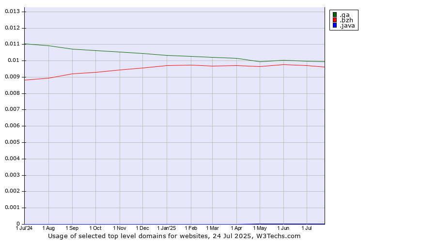 Historical trends in the usage of .qa (Qatar) vs. .bzh (Breton cultural and linguistic community) vs. .java (Java programming language)