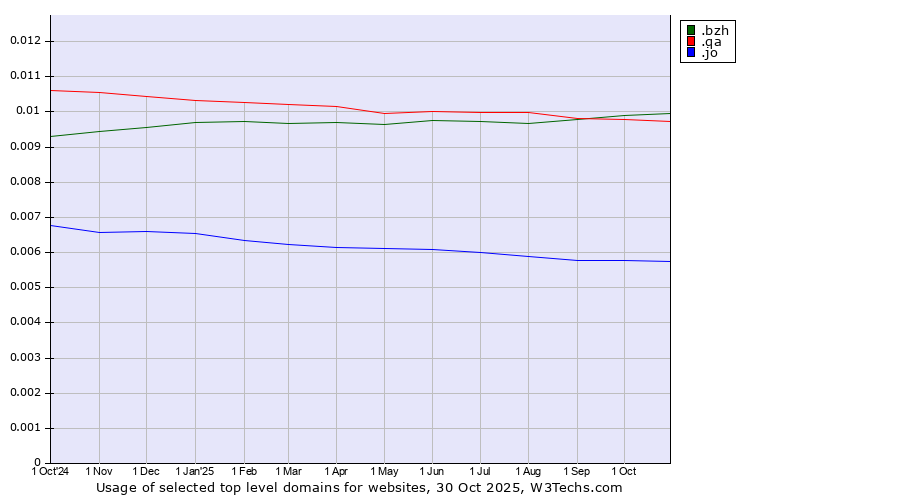 Historical trends in the usage of .bzh (Breton cultural and linguistic community) vs. .qa (Qatar) vs. .jo (Jordan)
