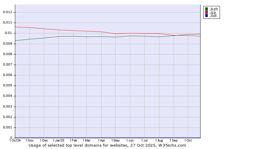 Historical trends in the usage of .bzh (Breton cultural and linguistic community) vs. .qa (Qatar) vs. .lidl (Lidl brand)