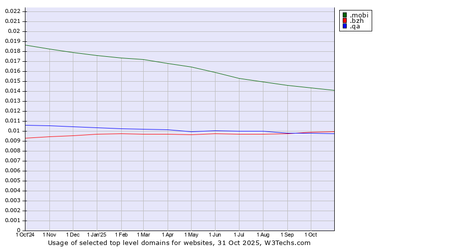 Historical trends in the usage of .mobi (Mobile products and services) vs. .bzh (Breton cultural and linguistic community) vs. .qa (Qatar)