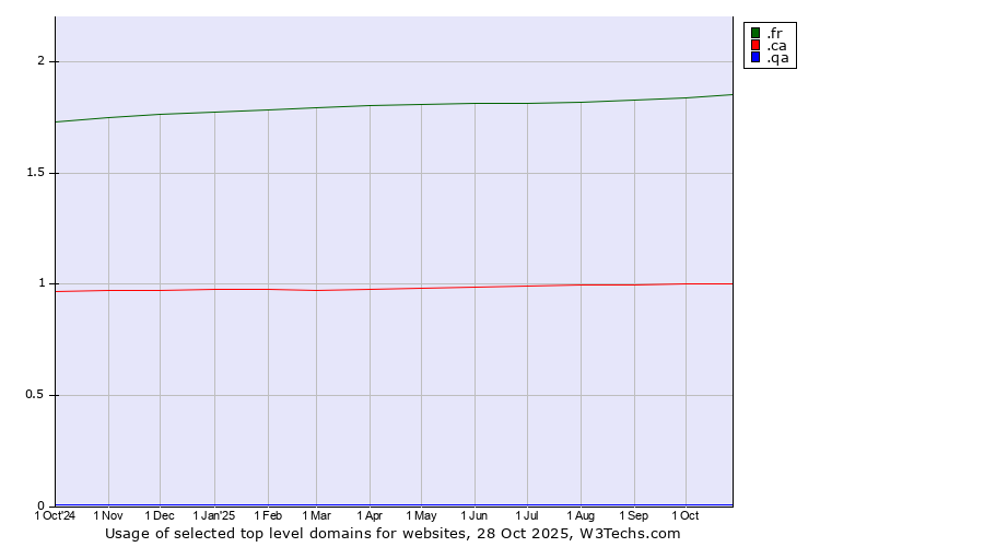 Historical trends in the usage of .fr (France) vs. .ca (Canada) vs. .qa (Qatar)