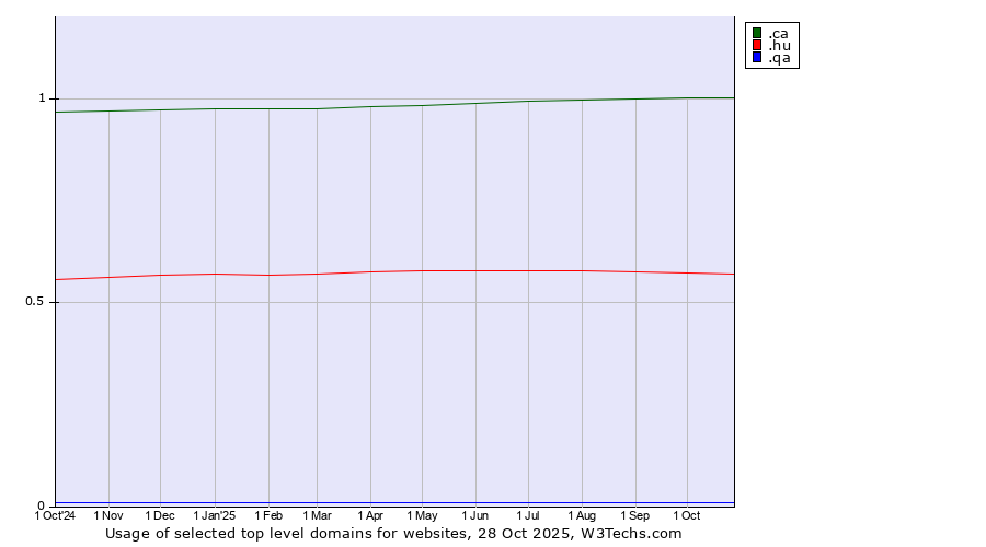 Historical trends in the usage of .ca (Canada) vs. .hu (Hungary) vs. .qa (Qatar)