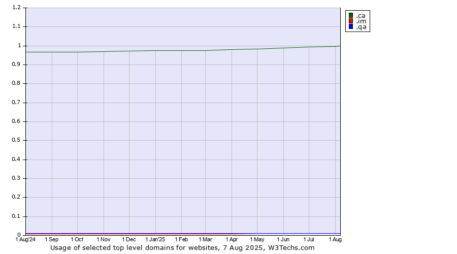 Historical trends in the usage of .ca (Canada) vs. .im (Isle of Man) vs. .qa (Qatar)