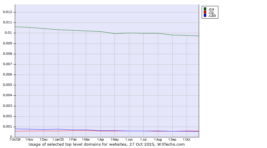 Historical trends in the usage of .qa (Qatar) vs. .cg (Republic of the Congo) vs. .cab (Taxi services)