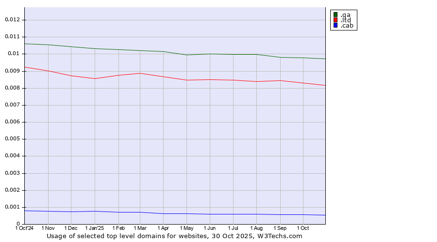 Historical trends in the usage of .qa (Qatar) vs. .ltd (LTD, short for limited) vs. .cab (Taxi services)