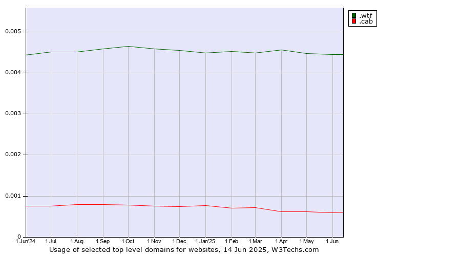 Historical trends in the usage of .wtf (What the f***) vs. .cab (Taxi services)