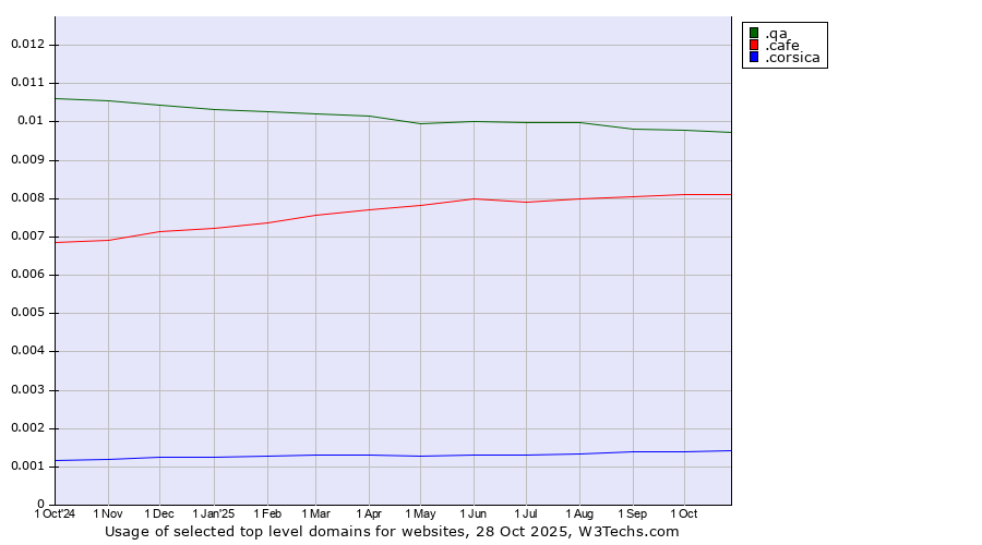 Historical trends in the usage of .qa (Qatar) vs. .cafe (Cafe) vs. .corsica (Region of Corsica, France)