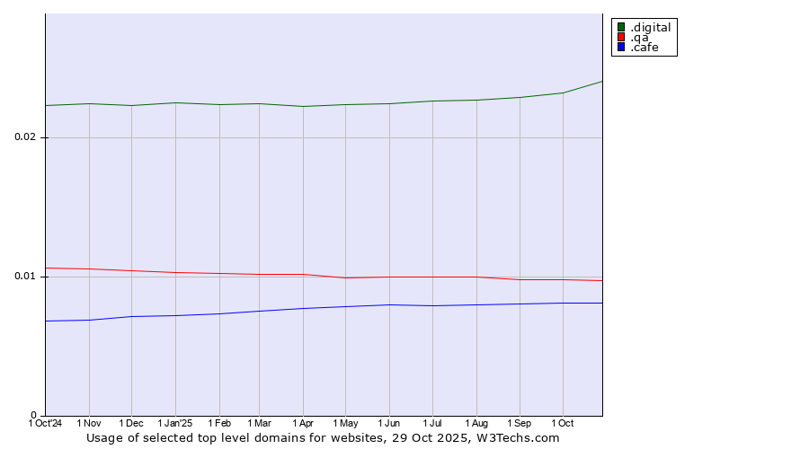 Historical trends in the usage of .digital (Digital) vs. .qa (Qatar) vs. .cafe (Cafe)
