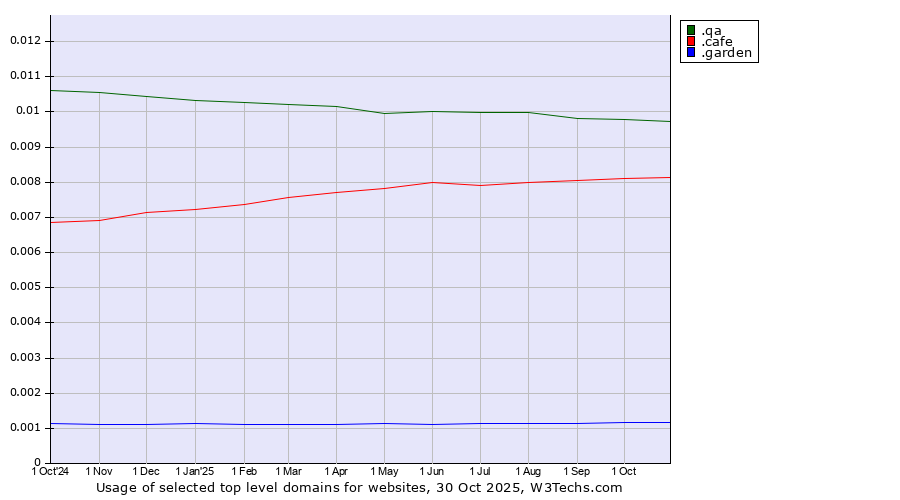 Historical trends in the usage of .qa (Qatar) vs. .cafe (Cafe) vs. .garden (Garden)