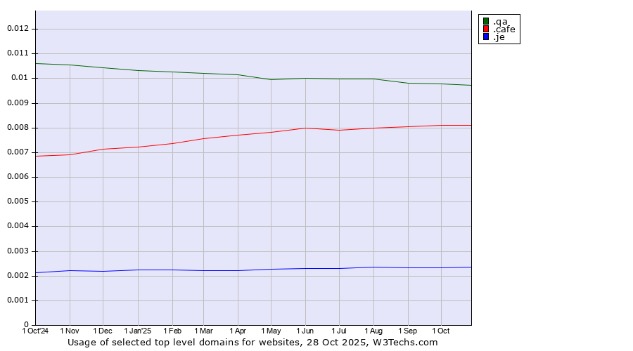 Historical trends in the usage of .qa (Qatar) vs. .cafe (Cafe) vs. .je (Jersey)