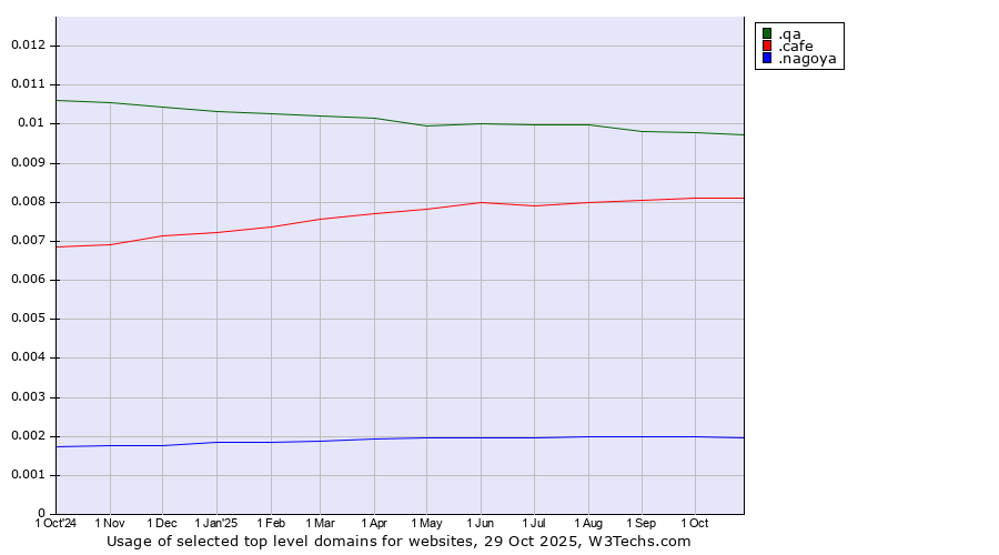 Historical trends in the usage of .qa (Qatar) vs. .cafe (Cafe) vs. .nagoya (City of Nagoya, Japan)