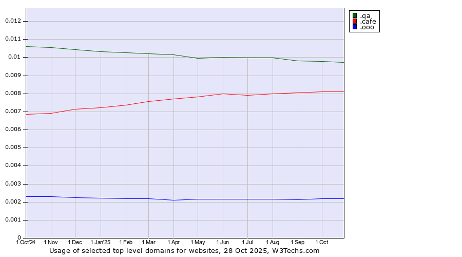 Historical trends in the usage of .qa (Qatar) vs. .cafe (Cafe) vs. .ooo (e-commerce ventures)