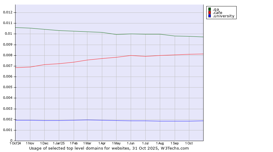 Historical trends in the usage of .qa (Qatar) vs. .cafe (Cafe) vs. .university (University)